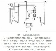 攪拌磨機(jī)的兩種生產(chǎn)工藝介紹